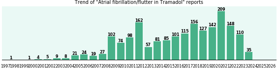 Could Tramadol cause Atrial fibrillation/flutter? Could Tramadol cause Atrial fibrillation/flutter?